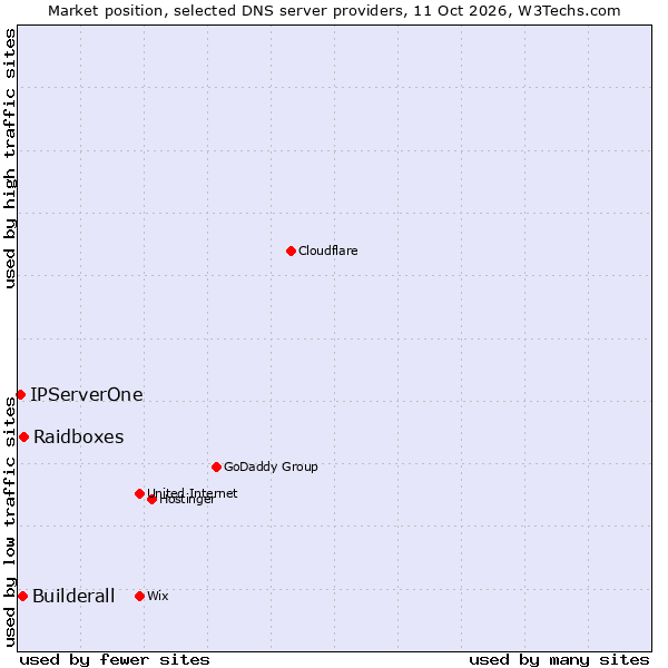 Market position of Raidboxes vs. Builderall vs. IPServerOne
