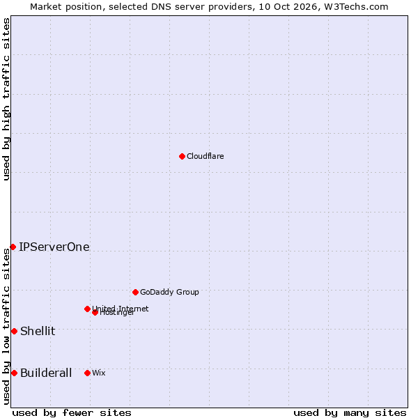 Market position of Builderall vs. Shellit vs. IPServerOne