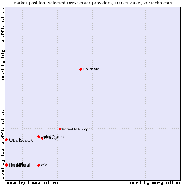 Market position of Builderall vs. Opalstack vs. iTopPlus