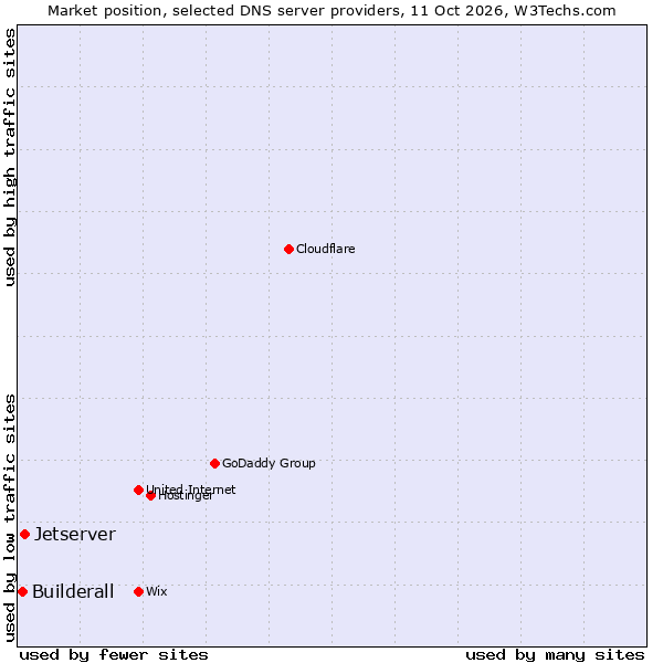 Market position of Jetserver vs. Builderall