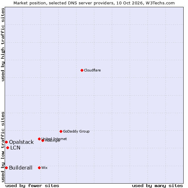 Market position of LCN vs. Builderall vs. Opalstack