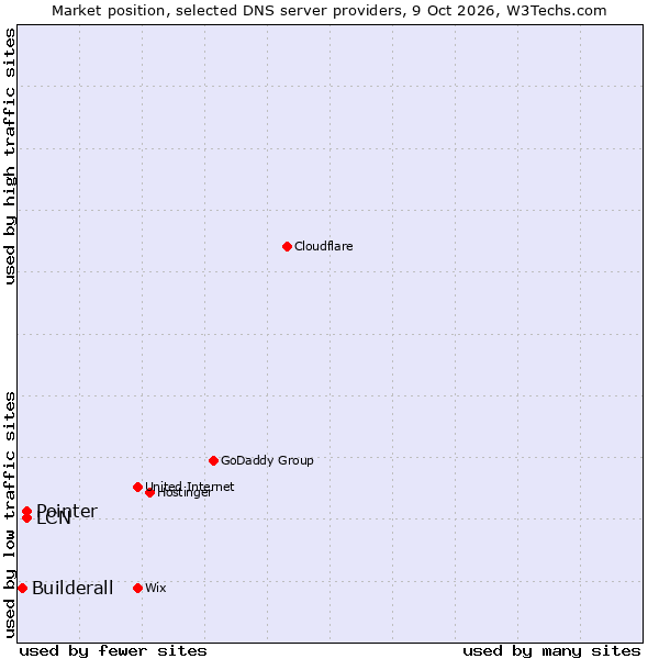 Market position of Pointer vs. LCN vs. Builderall