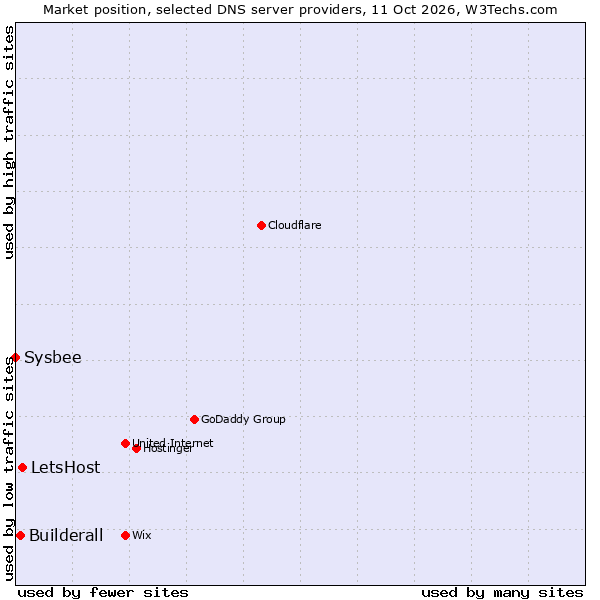 Market position of LetsHost vs. Builderall vs. Sysbee
