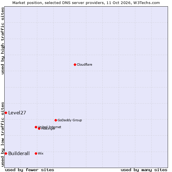 Market position of Builderall vs. Level27