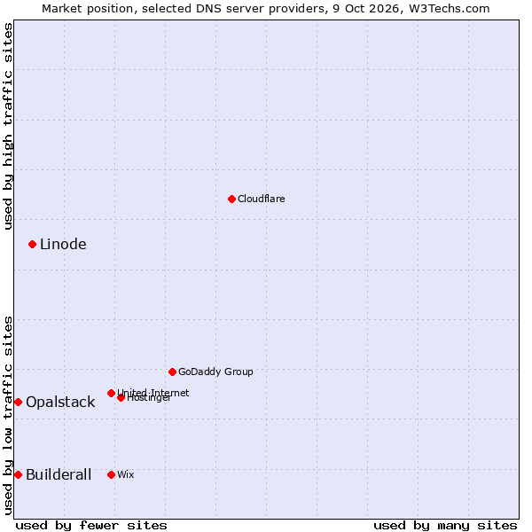Market position of Linode vs. Builderall vs. Opalstack