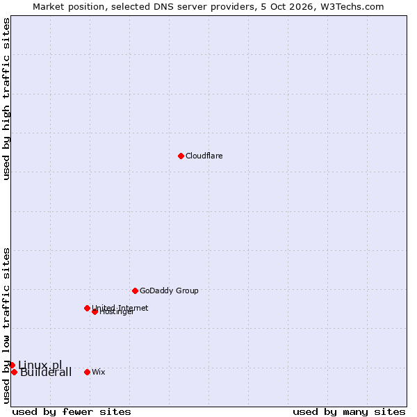 Market position of Builderall vs. Linux.pl