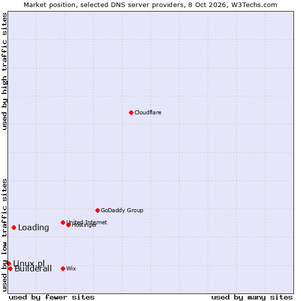 Market position of Loading vs. Builderall vs. Linux.pl