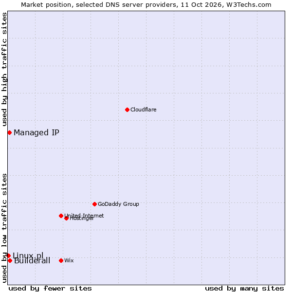 Market position of Builderall vs. Managed IP vs. Linux.pl