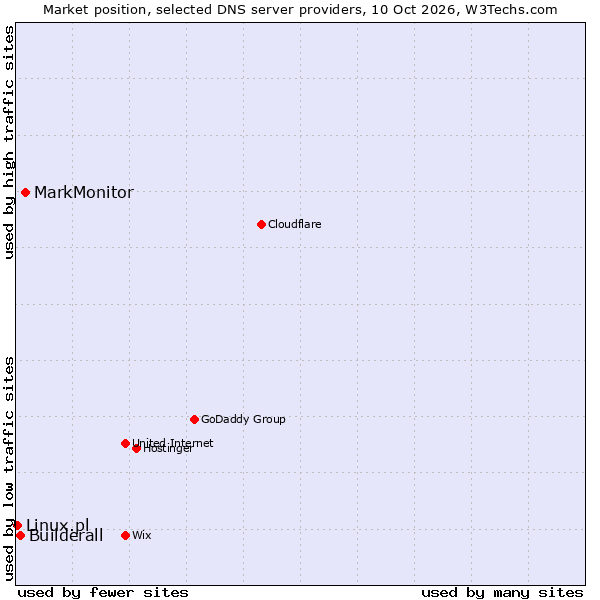 Market position of MarkMonitor vs. Builderall vs. Linux.pl