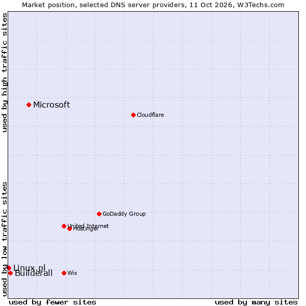 Market position of Microsoft vs. Builderall vs. Linux.pl