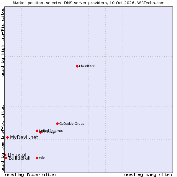 Market position of MyDevil.net vs. Builderall vs. Linux.pl