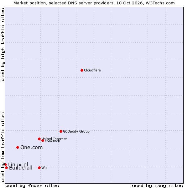 Market position of One.com vs. Builderall vs. Linux.pl