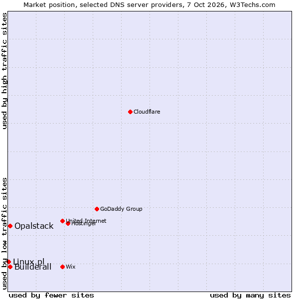 Market position of Builderall vs. Opalstack vs. Linux.pl
