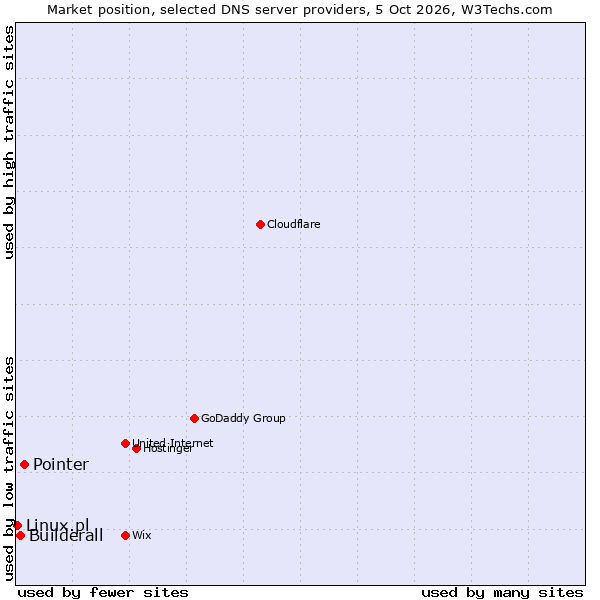 Market position of Pointer vs. Builderall vs. Linux.pl