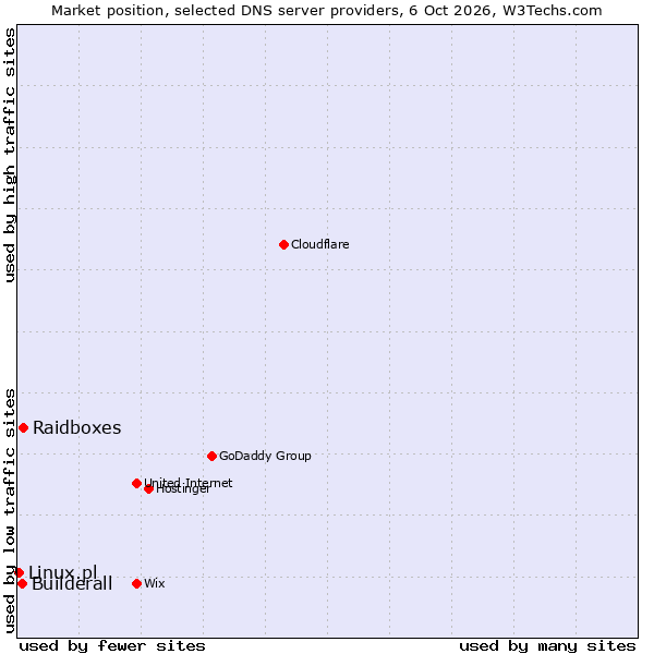 Market position of Raidboxes vs. Builderall vs. Linux.pl
