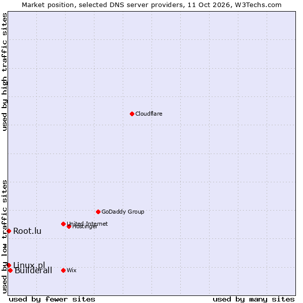 Market position of Builderall vs. Linux.pl vs. Root.lu
