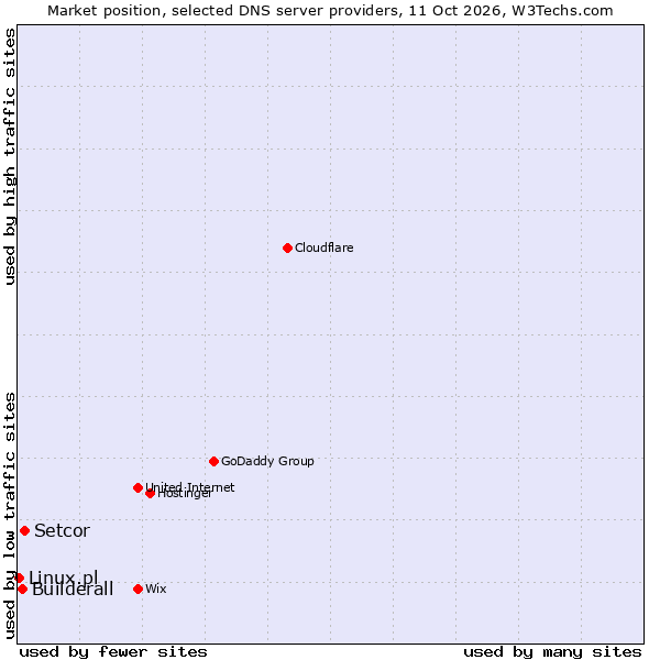 Market position of Setcor vs. Builderall vs. Linux.pl