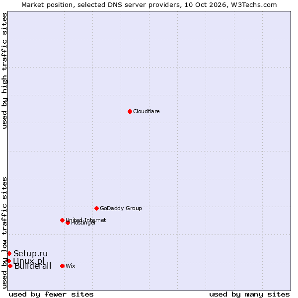 Market position of Builderall vs. Setup.ru vs. Linux.pl