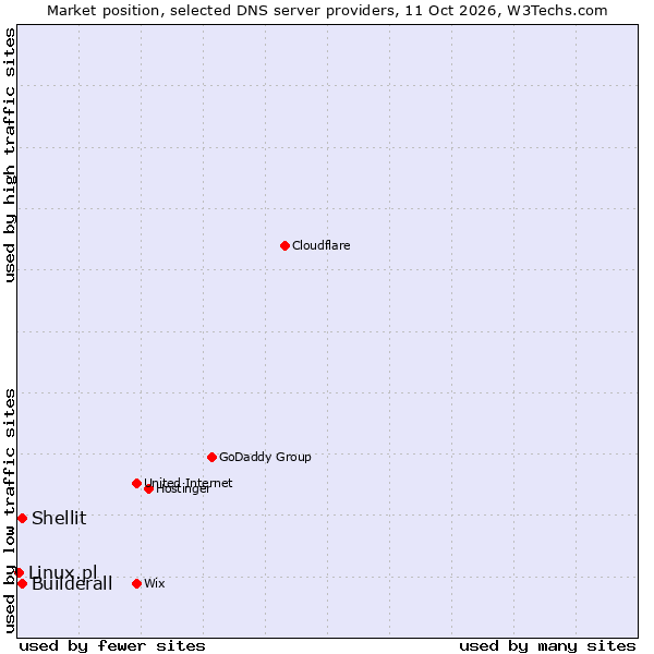 Market position of Builderall vs. Shellit vs. Linux.pl