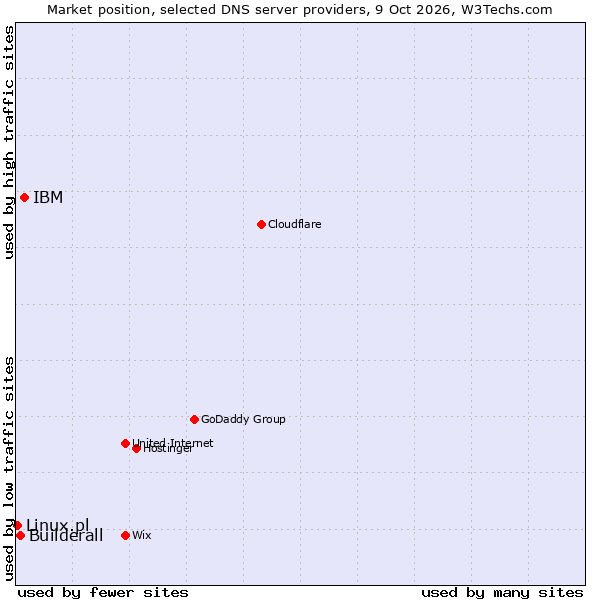Market position of IBM vs. Builderall vs. Linux.pl