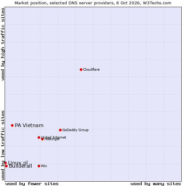 Market position of PA Vietnam vs. Builderall vs. Linux.pl