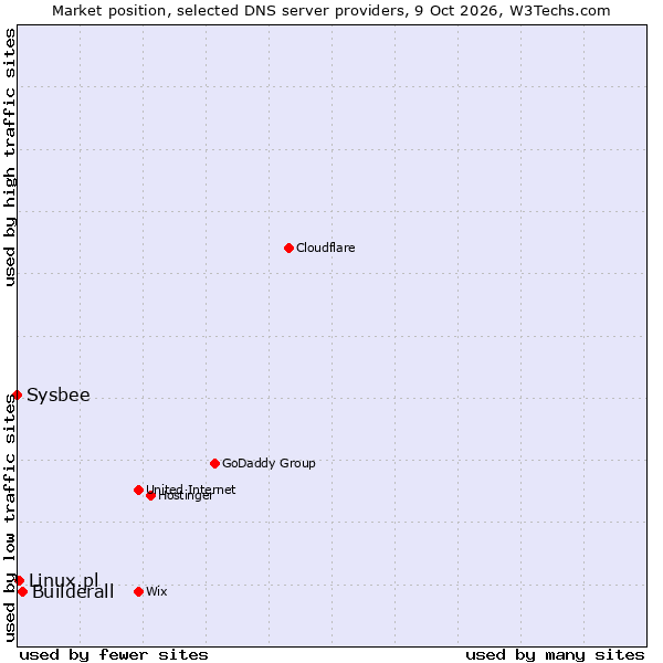 Market position of Builderall vs. Linux.pl vs. Sysbee