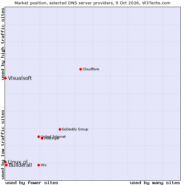 Market position of Builderall vs. Linux.pl vs. Visualsoft