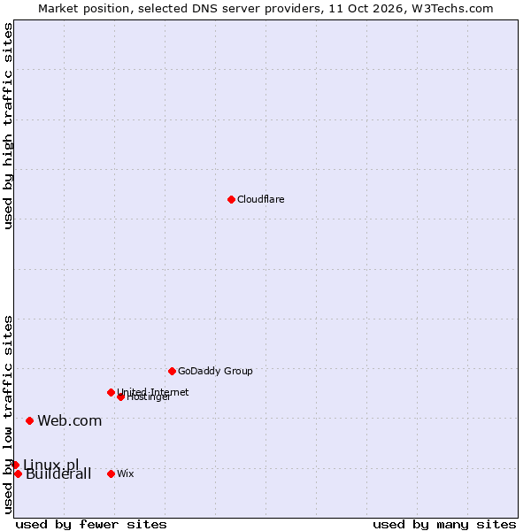 Market position of Web.com vs. Builderall vs. Linux.pl