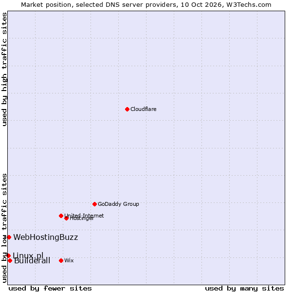 Market position of Builderall vs. WebHostingBuzz vs. Linux.pl