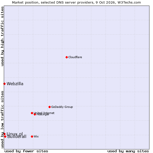 Market position of Builderall vs. Linux.pl vs. Webzilla