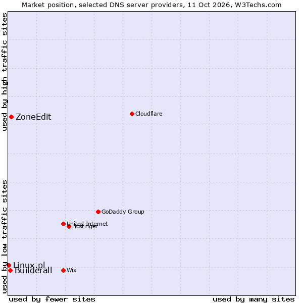 Market position of ZoneEdit vs. Builderall vs. Linux.pl