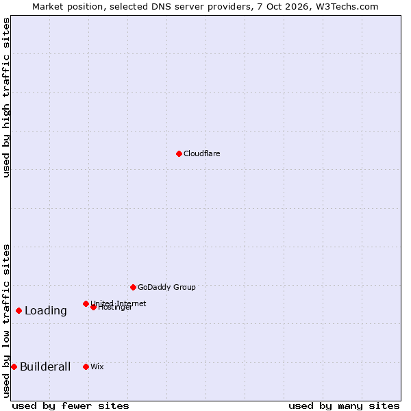 Market position of Loading vs. Builderall