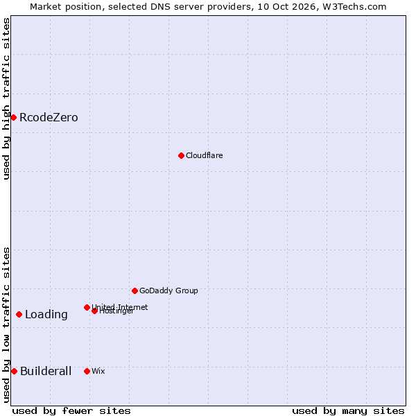 Market position of Loading vs. Builderall vs. RcodeZero