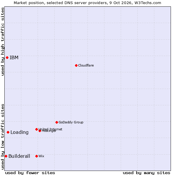 Market position of Loading vs. IBM vs. Builderall
