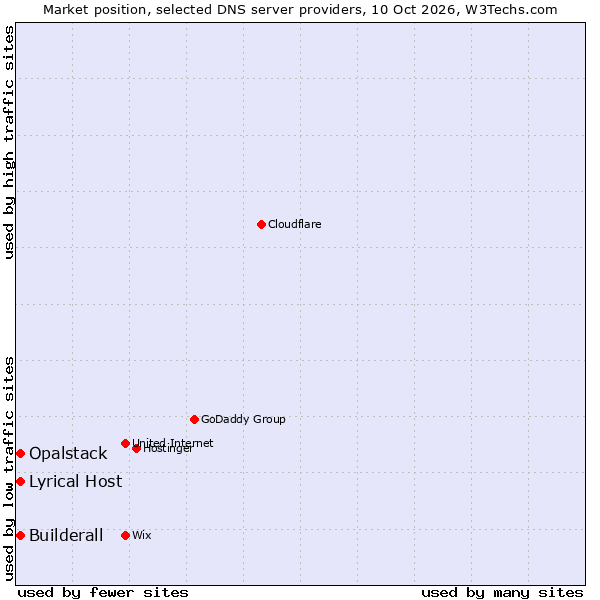 Market position of Lyrical Host vs. Builderall vs. Opalstack