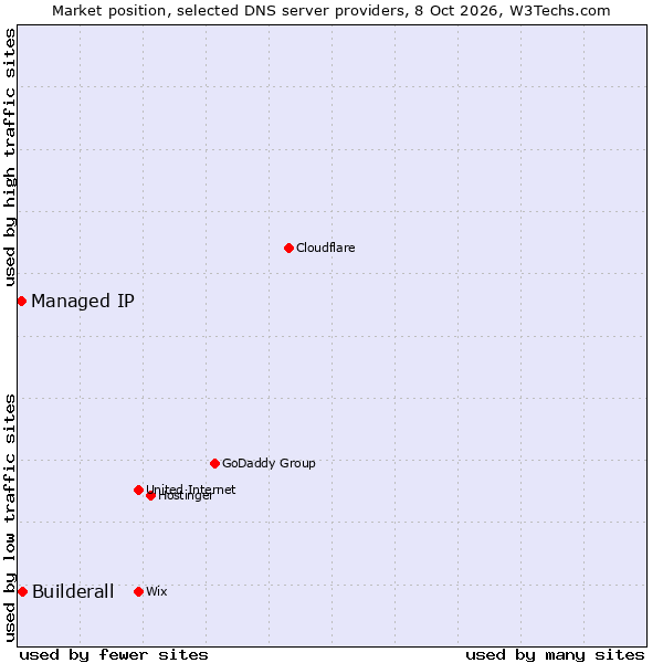 Market position of Builderall vs. Managed IP