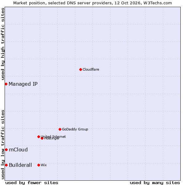 Market position of Builderall vs. mCloud vs. Managed IP