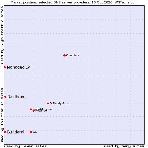 Market position of Raidboxes vs. Builderall vs. Managed IP