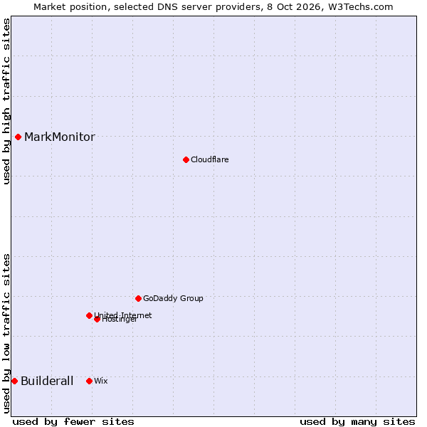 Market position of MarkMonitor vs. Builderall