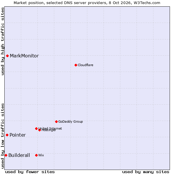 Market position of MarkMonitor vs. Pointer vs. Builderall