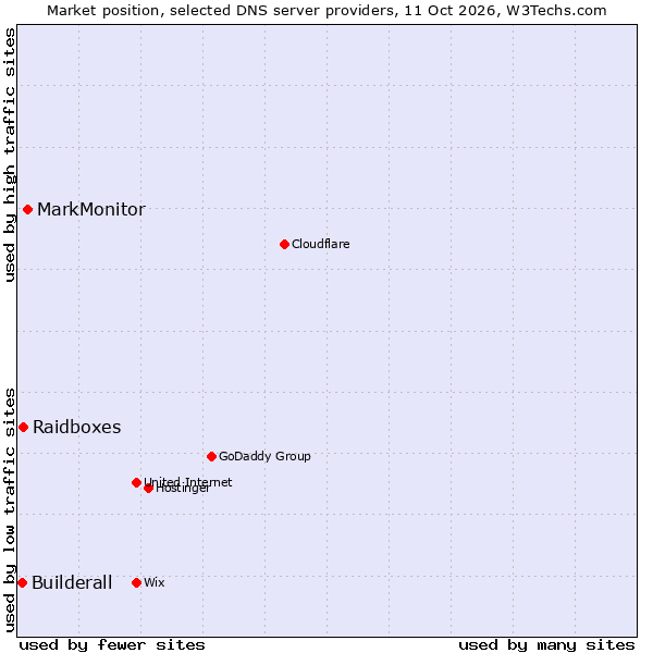 Market position of MarkMonitor vs. Raidboxes vs. Builderall