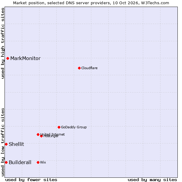 Market position of MarkMonitor vs. Builderall vs. Shellit