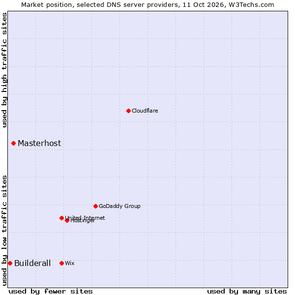Market position of Masterhost vs. Builderall