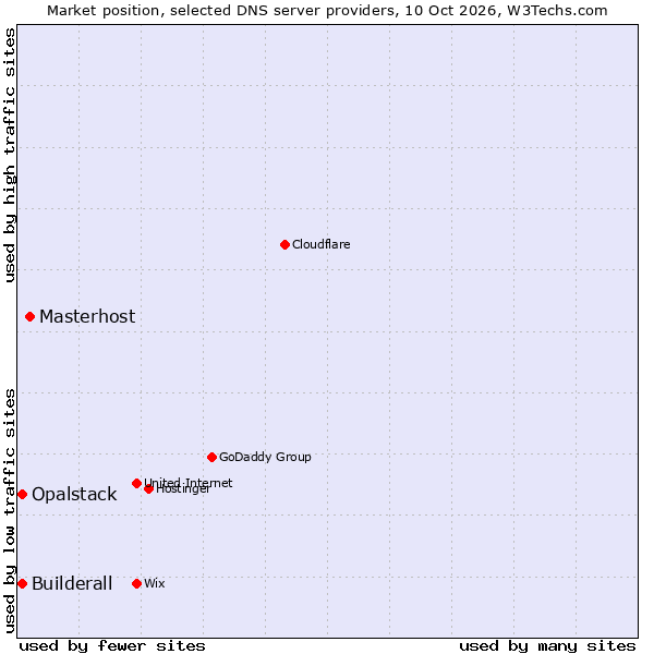 Market position of Masterhost vs. Builderall vs. Opalstack