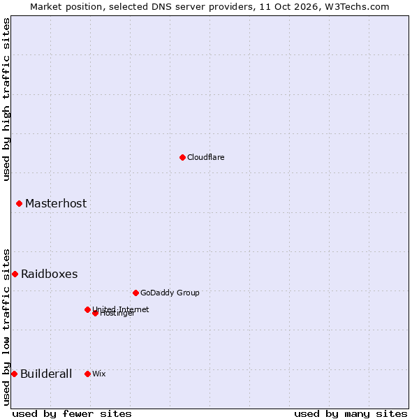 Market position of Masterhost vs. Raidboxes vs. Builderall