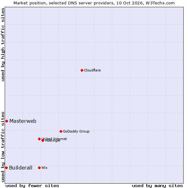 Market position of Masterweb vs. Builderall