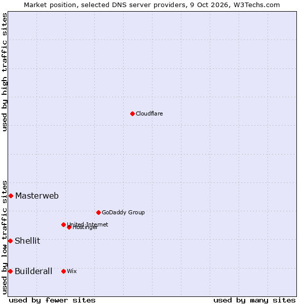 Market position of Masterweb vs. Builderall vs. Shellit