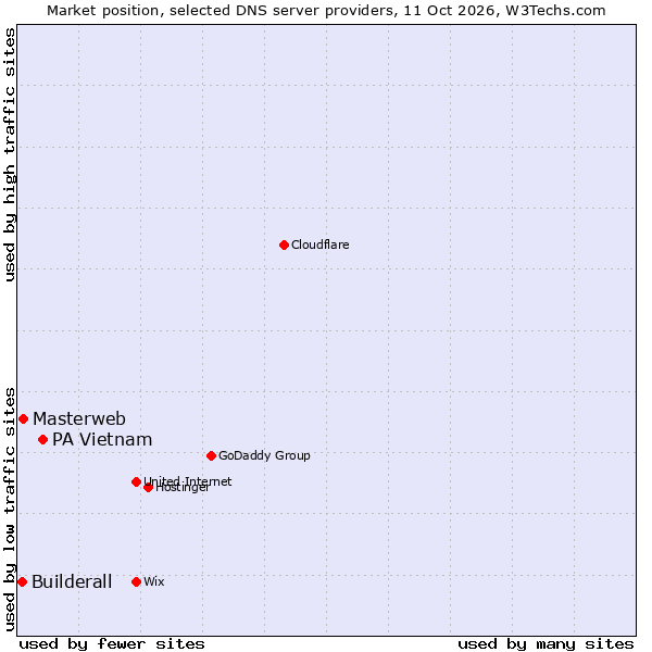 Market position of PA Vietnam vs. Masterweb vs. Builderall