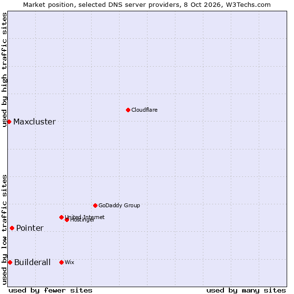 Market position of Pointer vs. Builderall vs. Maxcluster