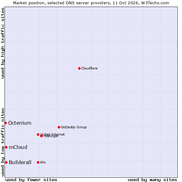 Market position of Builderall vs. mCloud vs. Octenium